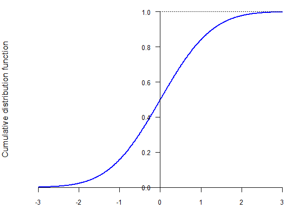 Standard normal CDF